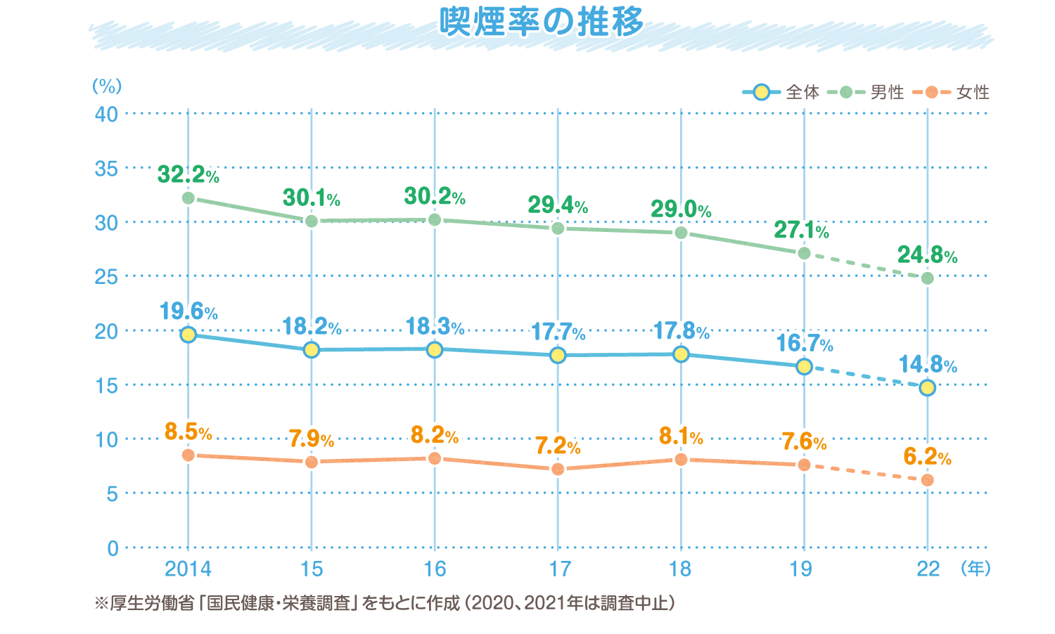 喫煙率の推移