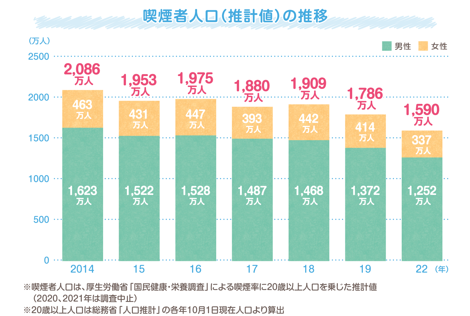 喫煙者人口（推計値）の推移