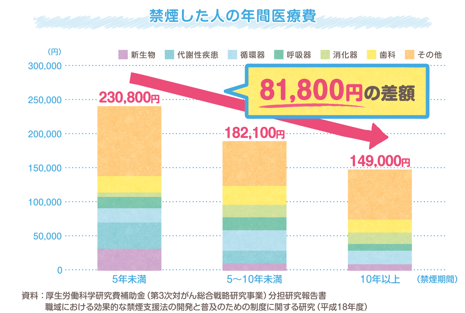 禁煙した人の年間医療費