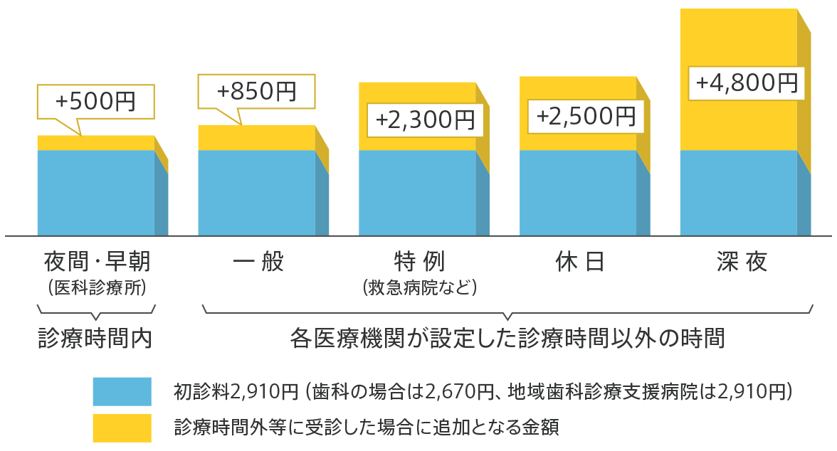 初診の場合（6歳以上）のグラフ