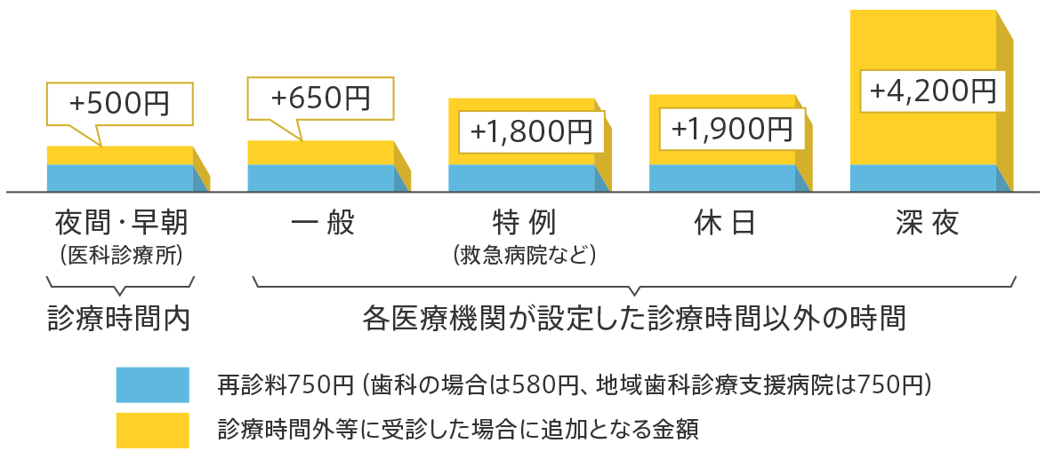 再診の場合（6歳以上）のグラフ