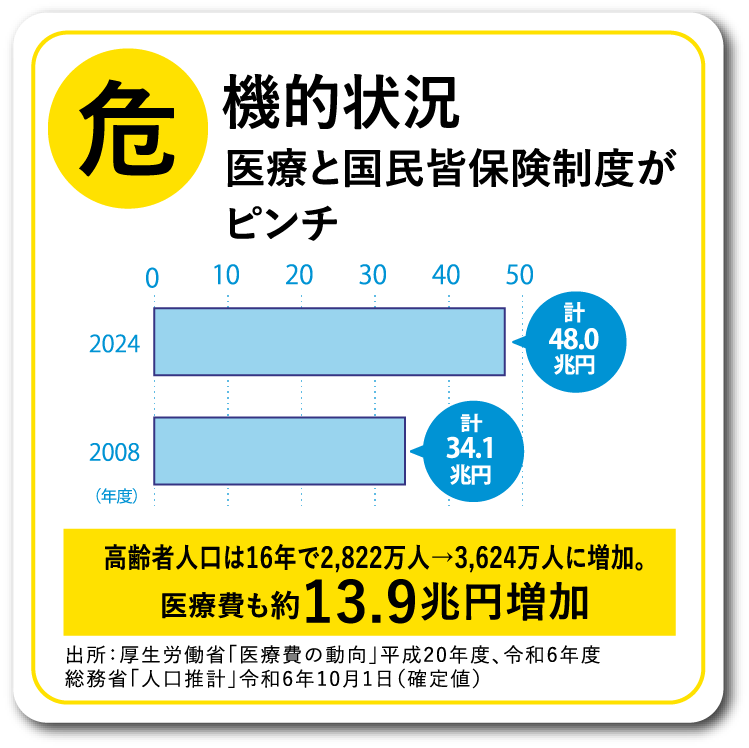 危機的状況 医療と国民皆保険制度がピンチ