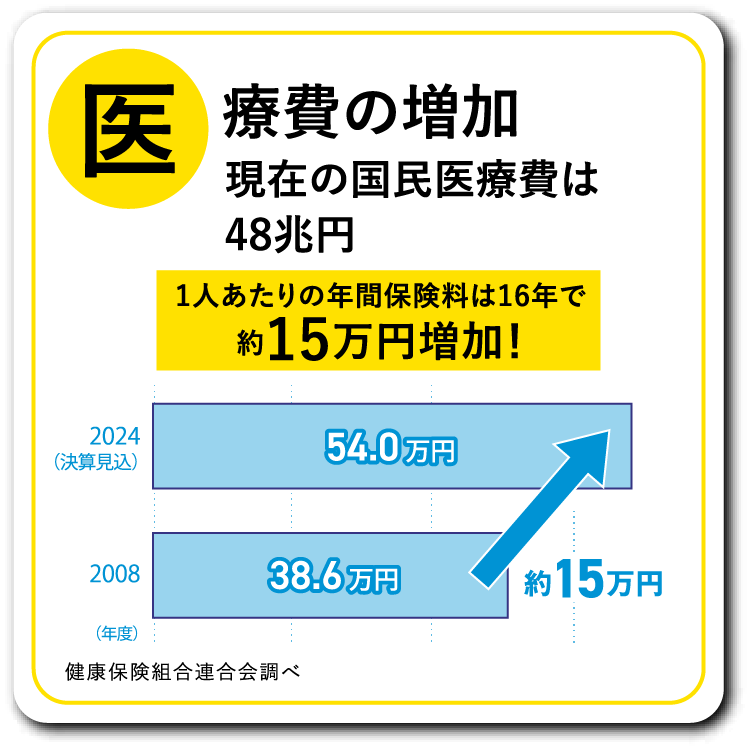 医療費の増加 現在の国民医療費は48兆円