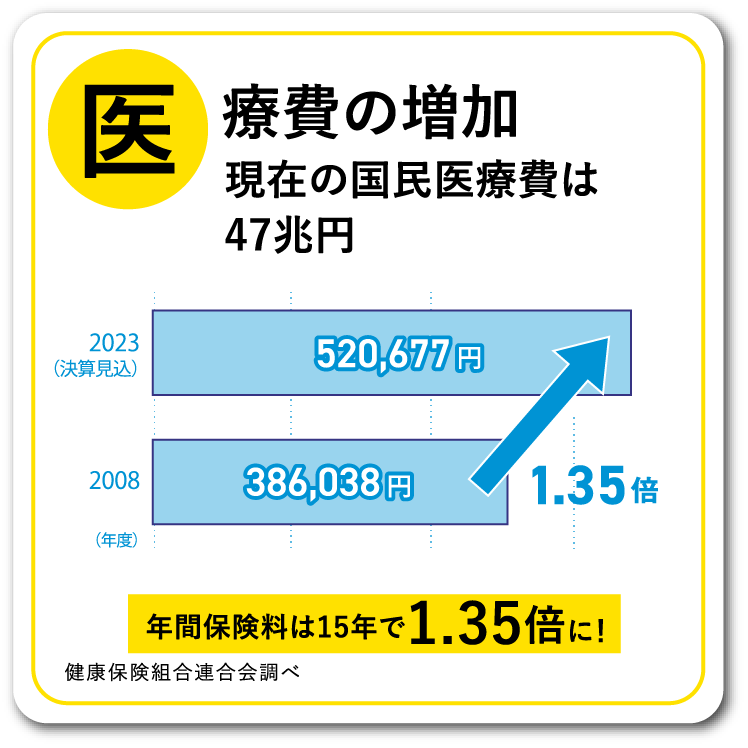 医療費の増加 現在の国民医療費は47兆円