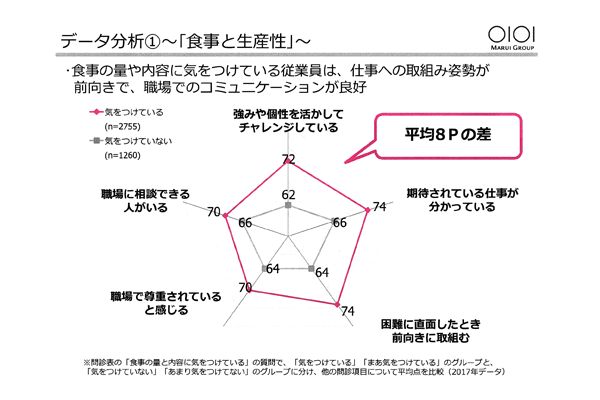 データ分析①「食事と生産性」・・・食事の量や内容に気をつけている従業員は、仕事への取組み姿勢が前向きで、職場でのコミュニケーションが良好