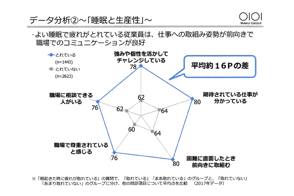 データ分析②「睡眠と生産性」・・・よい睡眠で疲れがとれている従業員は、仕事への取組み姿勢が前向きで職場でのコミュニケーションが良好