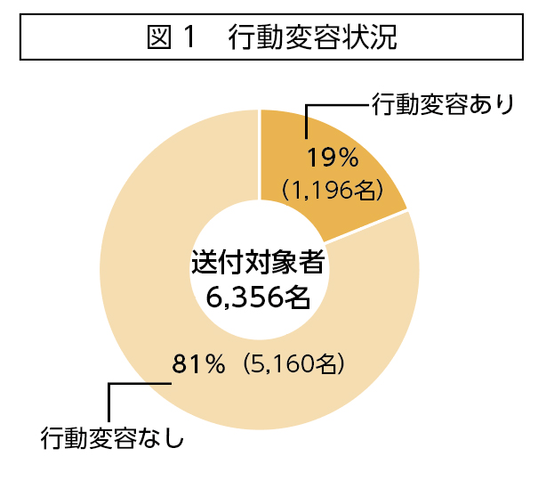 図１ 行動変容状況
