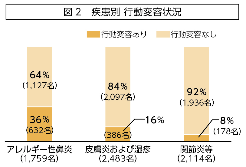 図２ 疾患別行動変容状況