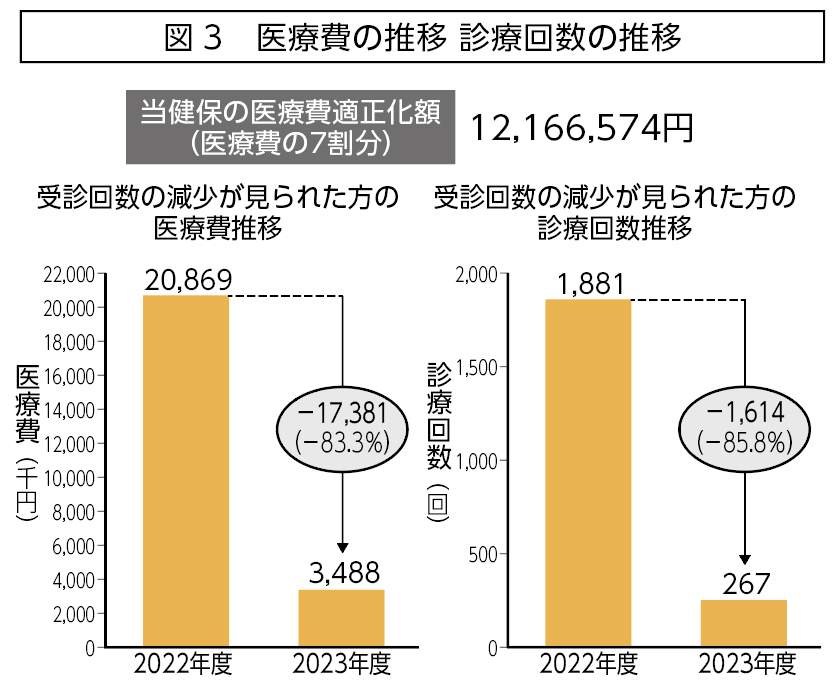 図３ 医療費の推移・診療回数の推移