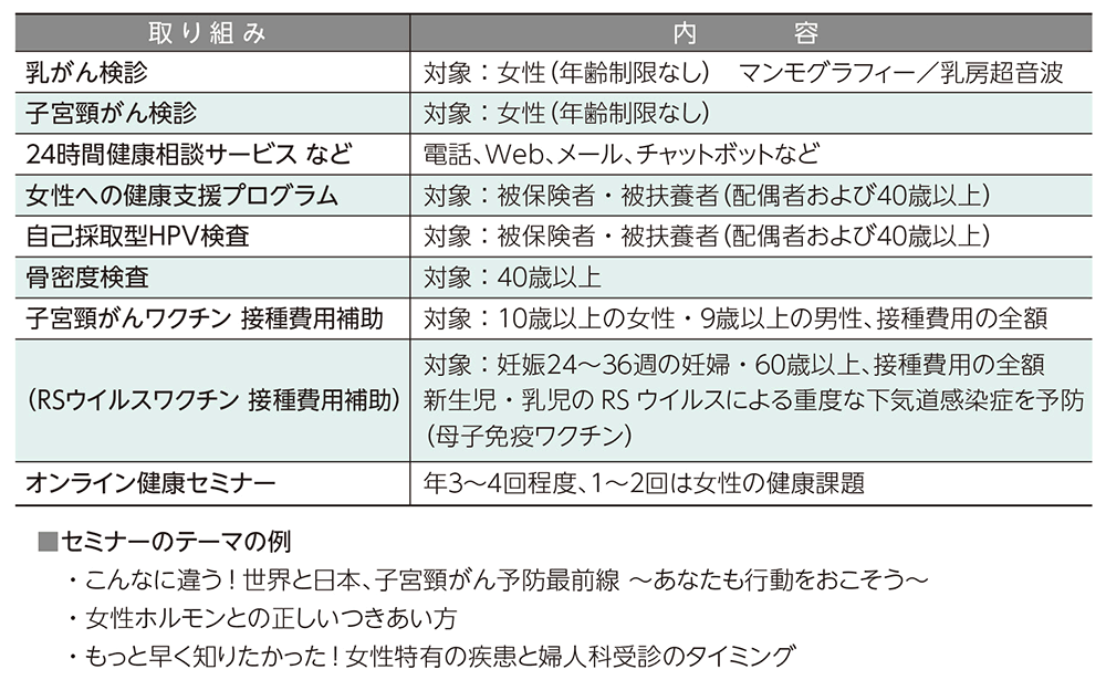 図　ファイザー健康保険組合の女性特有の健康課題に関する施策